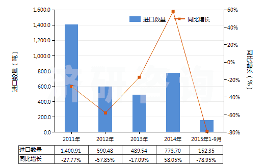 2011-2015年9月中國聚丙烯紗線(包括多股紗線或纜線,非供零售用)(HS54026910)進(jìn)口量及增速統(tǒng)計 2011-2015年9月中國聚丙烯紗線(包括多股紗線或纜線,非供零售用)(HS54026910)進(jìn)口量及增速統(tǒng)計